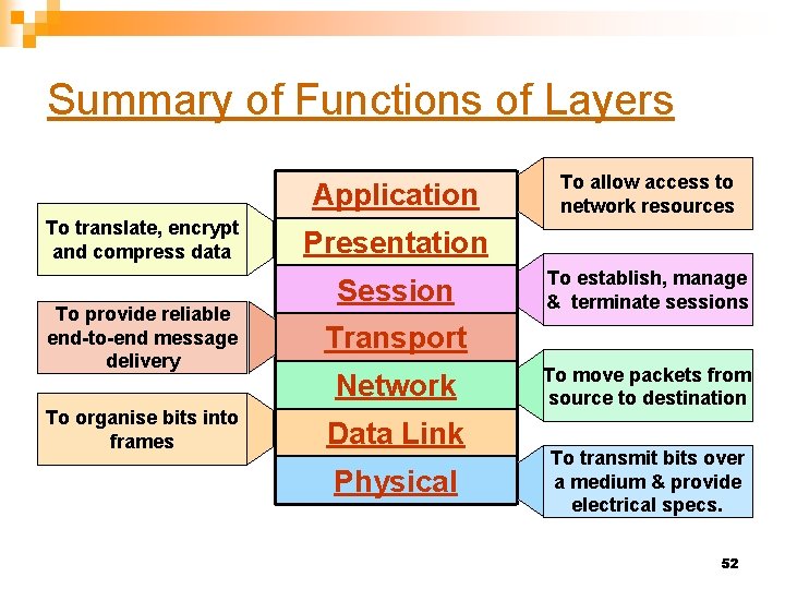 Summary of Functions of Layers Application To translate, encrypt and compress data To allow