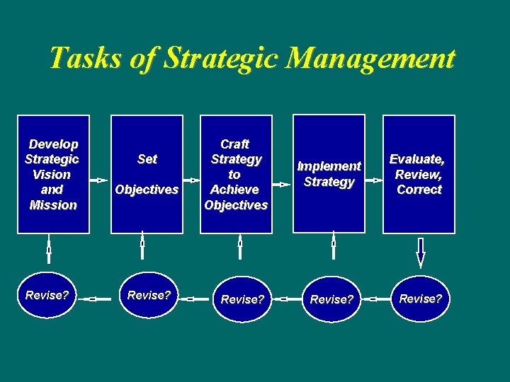 Tasks of Strategic Management Develop Strategic Vision and Mission Revise? Set Objectives Revise? Craft