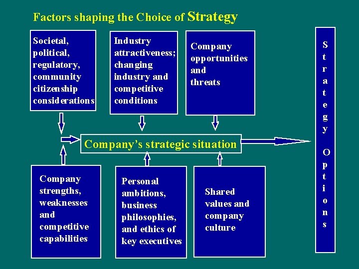 Factors shaping the Choice of Strategy Societal, political, regulatory, community citizenship considerations Industry attractiveness;