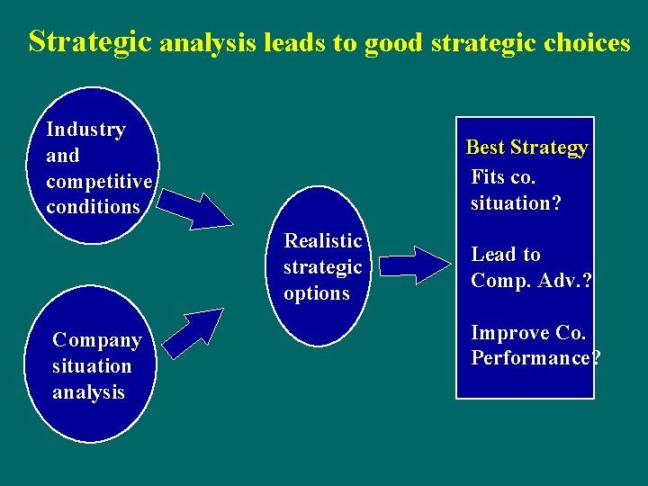 Strategic analysis leads to good strategic choices Industry and competitive conditions Best Strategy Fits