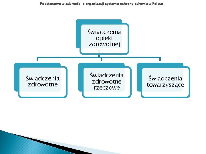 Podstawowe wiadomości o organizacji systemu ochrony zdrowia w Polsce Świadczenia opieki zdrowotnej Świadczenia zdrowotne