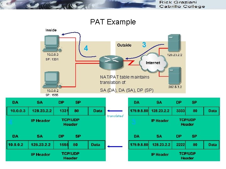 PAT Example 3 4 SP: 1331 NAT/PAT table maintains translation of: SA (DA), DA