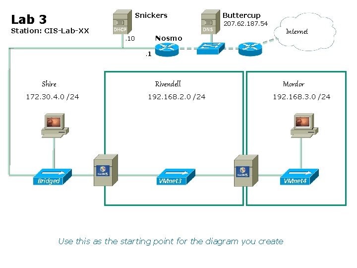 Snickers Lab 3 Station: CIS-Lab-XX DHCP Buttercup DNS 207. 62. 187. 54 Internet Nosmo