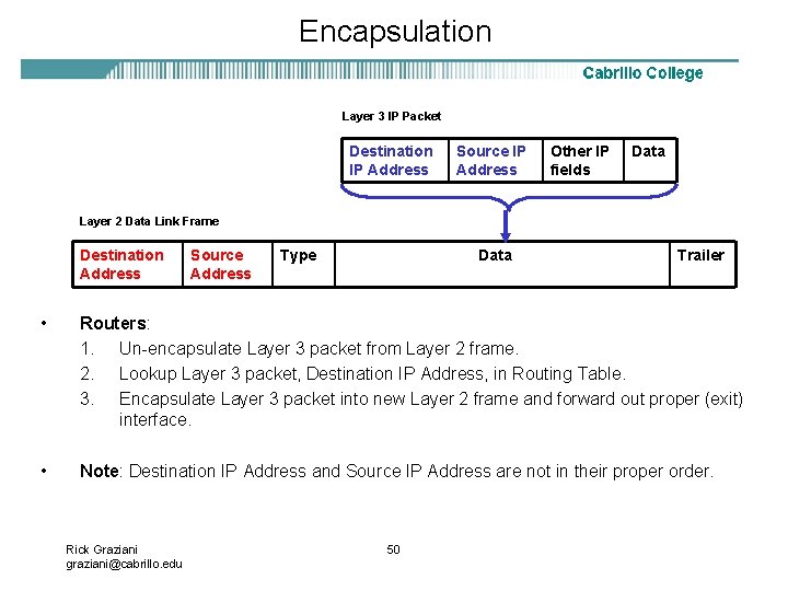 Encapsulation Layer 3 IP Packet Destination IP Address Source IP Address Other IP fields