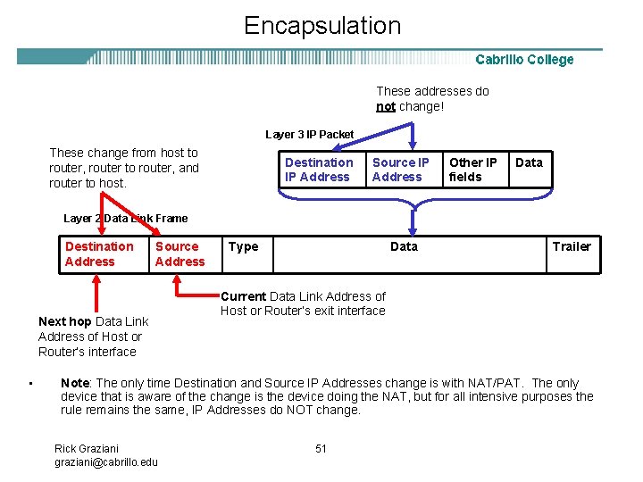 Encapsulation These addresses do not change! Layer 3 IP Packet These change from host