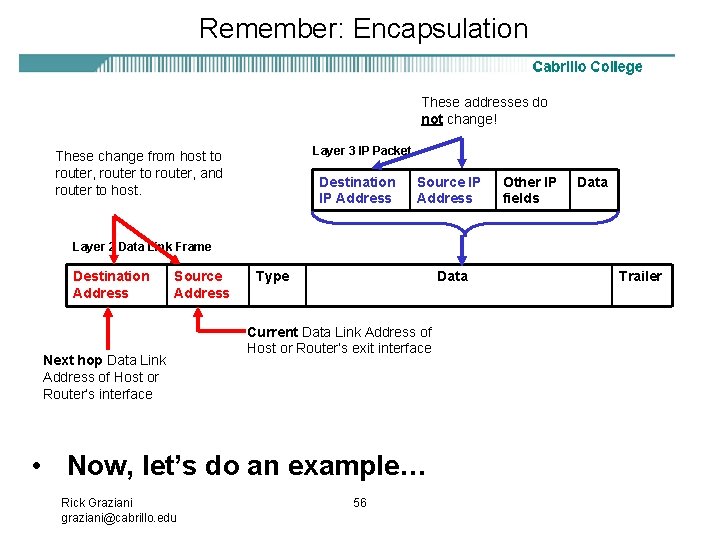 Remember: Encapsulation These addresses do not change! Layer 3 IP Packet These change from