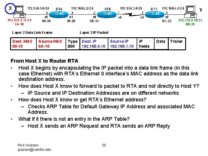 Layer 2 Data Link Frame Dest. MAC 00 -10 Source MAC 0 A-10 Layer