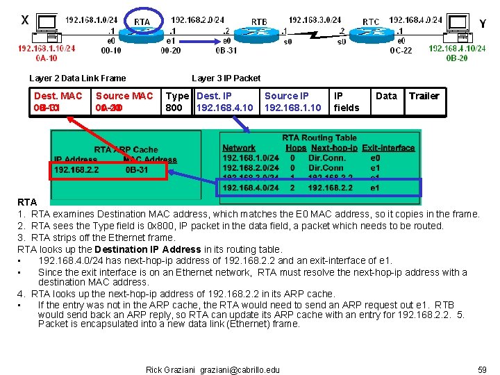 Layer 2 Data Link Frame Dest. MAC 0 B-31 00 -10 Layer 3 IP