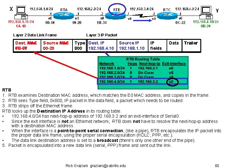 Layer 2 Data Link Frame Dest. MAC Add FF-FF 0 B-31 Layer 3 IP