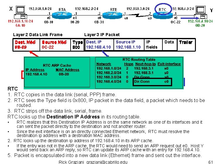 Layer 2 Data Link Frame Dest. MAC Add 0 B-20 FF-FF Source MAC Add