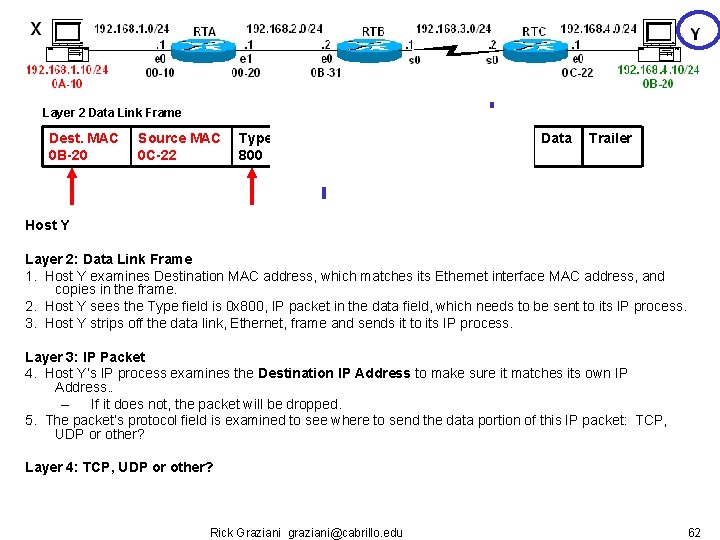 Layer 2 Data Link Frame Dest. MAC 0 B-20 Layer 3 IP Packet Source