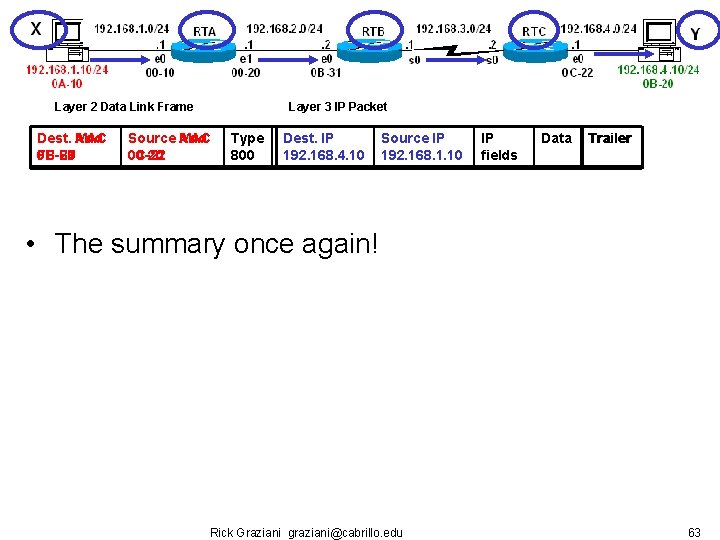 Layer 2 Data Link Frame Dest. MAC Add MAC 0 B-31 FF-FF 0 B-20