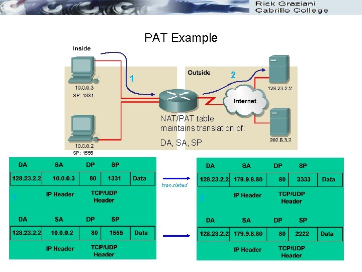 PAT Example 2 1 SP: 1331 NAT/PAT table maintains translation of: DA, SP SP: