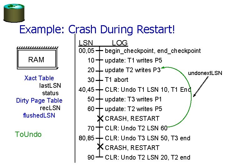 Example: Crash During Restart! LSN 00, 05 RAM Xact Table last. LSN status Dirty