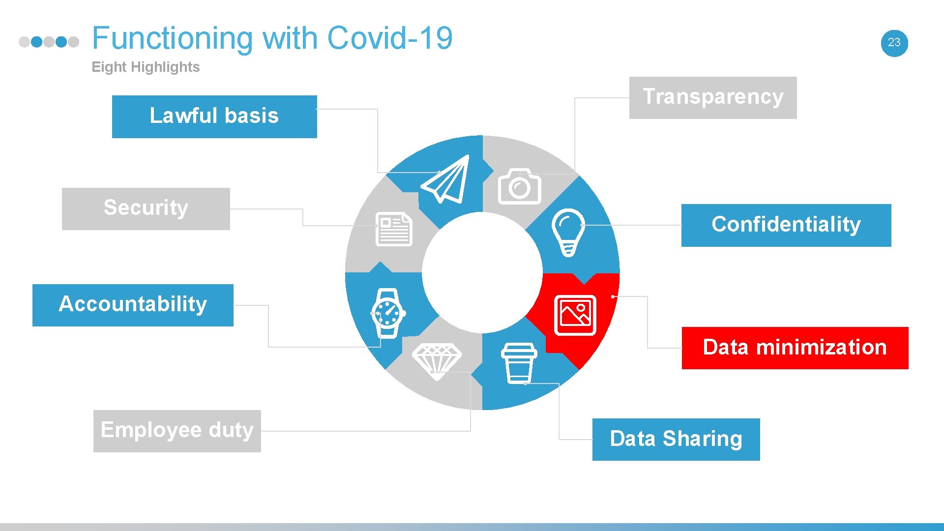 Functioning with Covid-19 23 Eight Highlights Lawful basis Security Transparency Confidentiality Accountability Data minimization