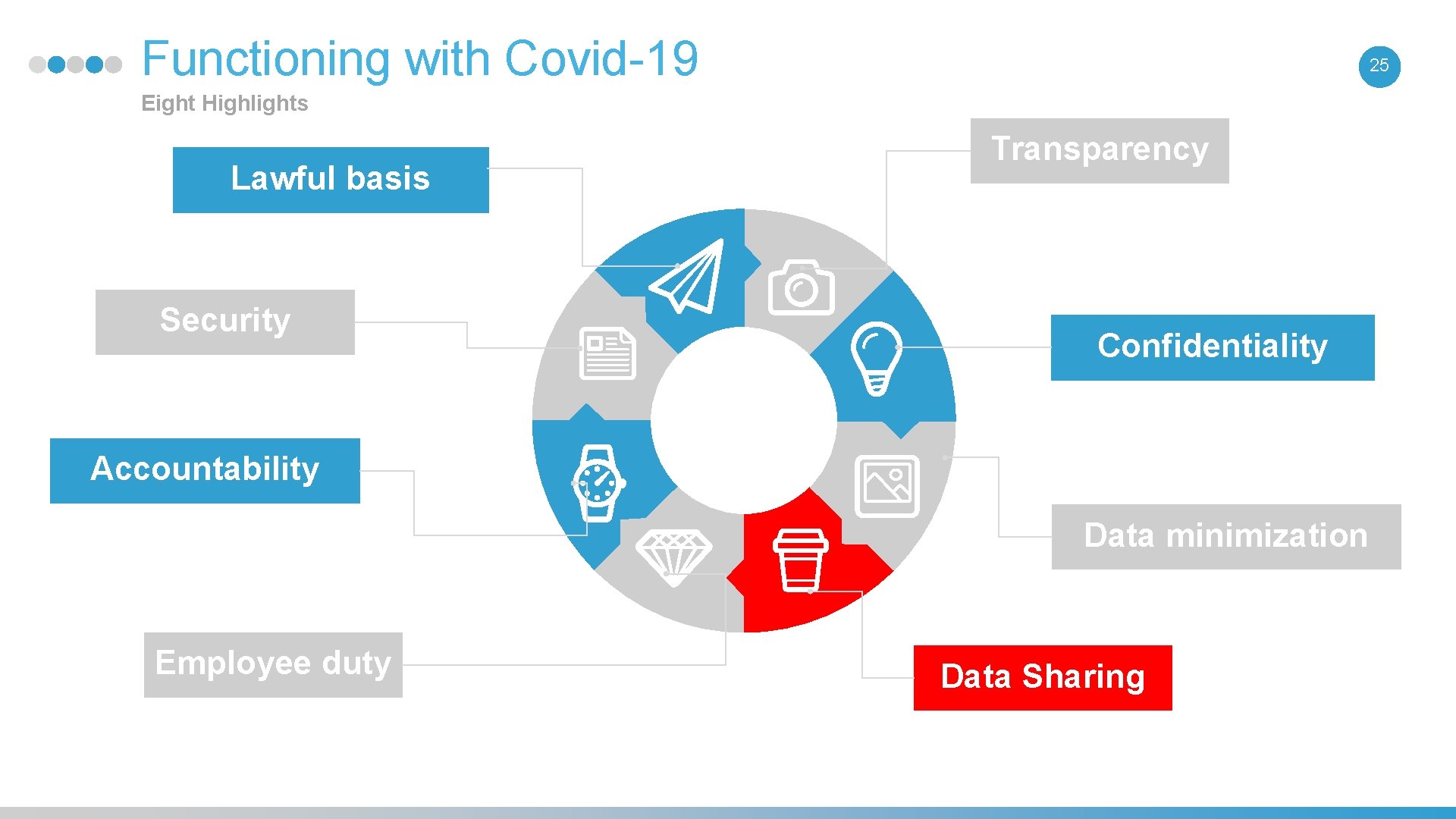 Functioning with Covid-19 25 Eight Highlights Lawful basis Security Transparency Confidentiality Accountability Data minimization