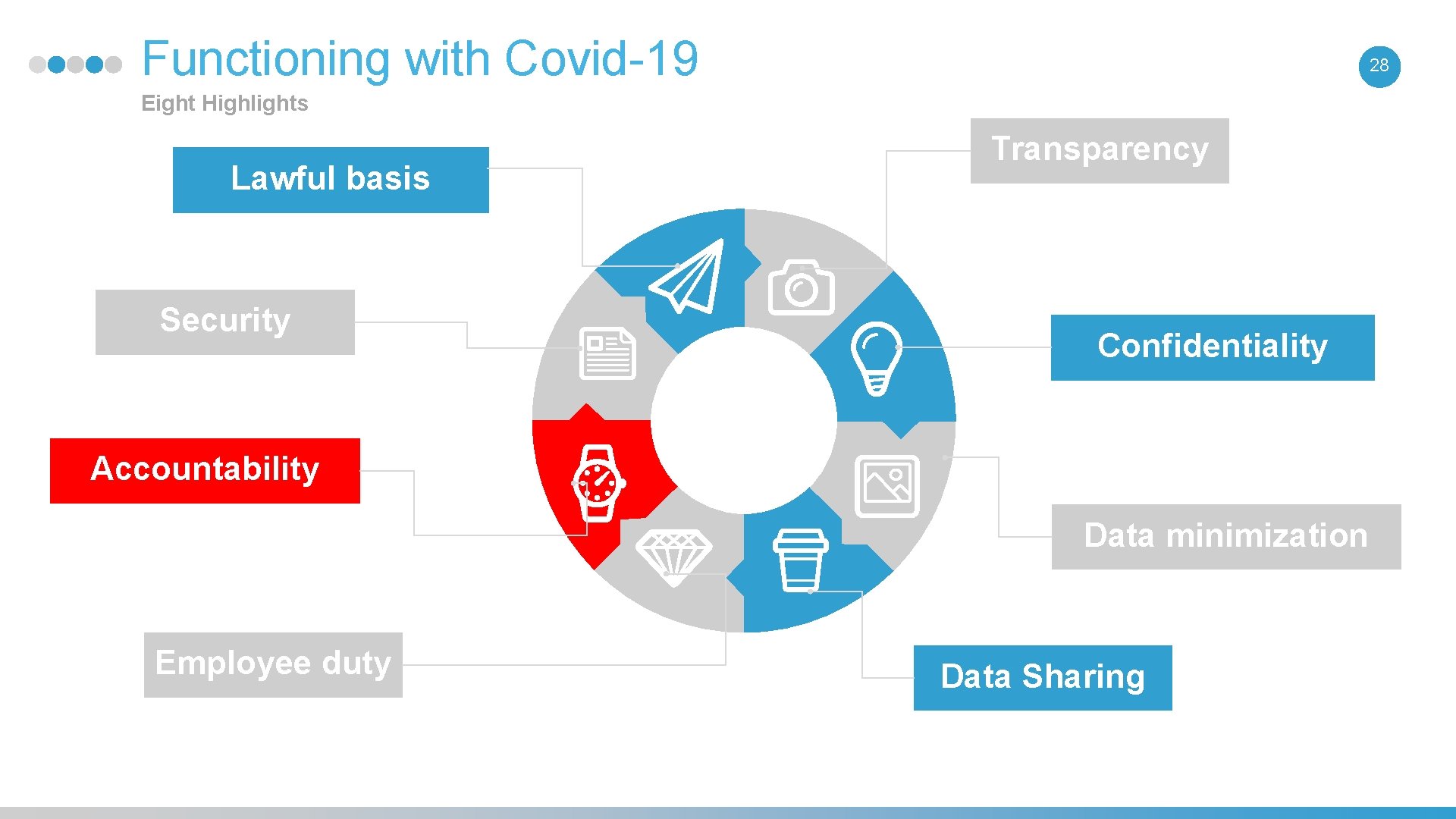 Functioning with Covid-19 28 Eight Highlights Lawful basis Security Transparency Confidentiality Accountability Data minimization