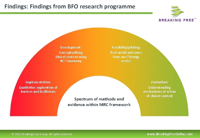 Findings: Findings from BFO research programme Development: Conceptualising clinical content using BCT taxonomy Feasibility/piloting: