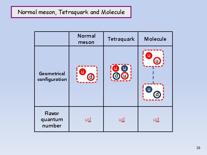 Normal meson, Tetraquark and Molecule Normal meson Tetraquark Molecule u Geometrical configuration u d