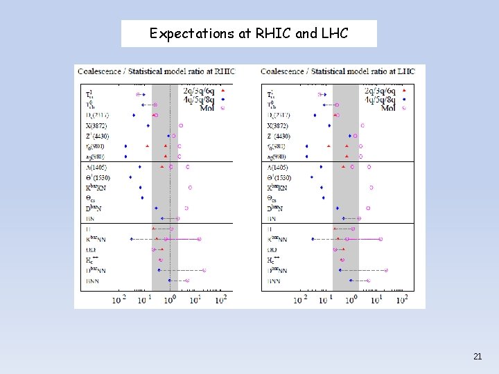 Expectations at RHIC and LHC 21 