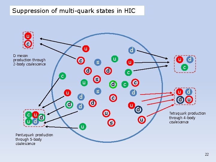 Suppression of multi-quark states in HIC u c u D meson production through 2