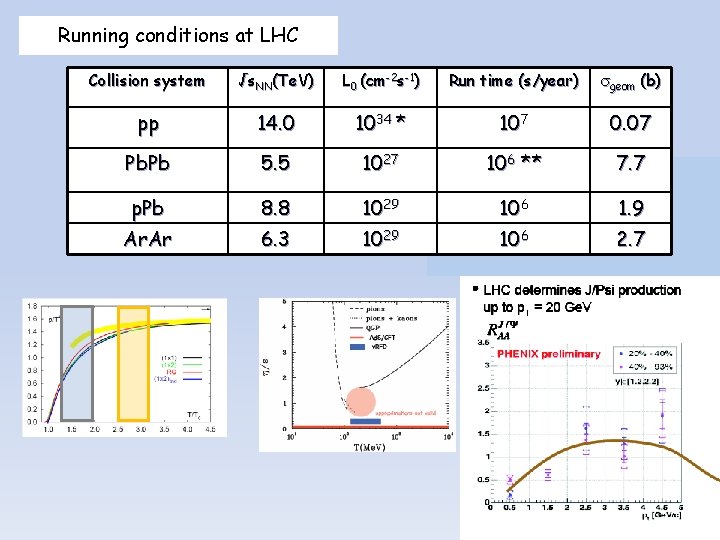 Running conditions at LHC Collision system √s. NN(Te. V) L 0 (cm-2 s-1) Run