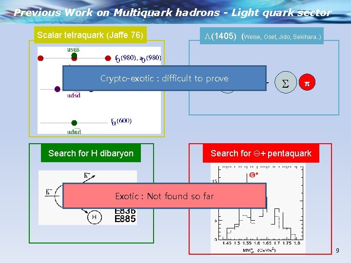 Previous Work on Multiquark hadrons - Light quark sector Scalar tetraquark (Jaffe 76) L(1405)