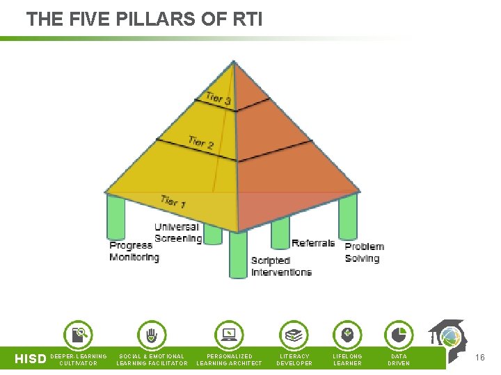 THE FIVE PILLARS OF RTI HISD DEEPER-LEARNING CULTIVATOR SOCIAL & EMOTIONAL LEARNING FACILITATOR PERSONALIZED