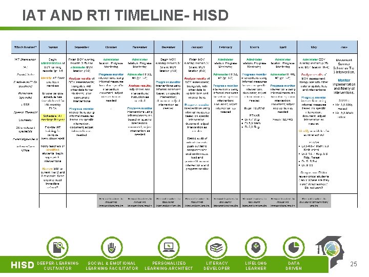 IAT AND RTI TIMELINE- HISD DEEPER-LEARNING CULTIVATOR SOCIAL & EMOTIONAL LEARNING FACILITATOR PERSONALIZED LEARNING