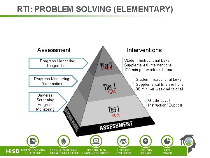 RTI: PROBLEM SOLVING (ELEMENTARY) Assessment Progress Monitoring Diagnostics Interventions Student Instructional Level Supplemental Interventions