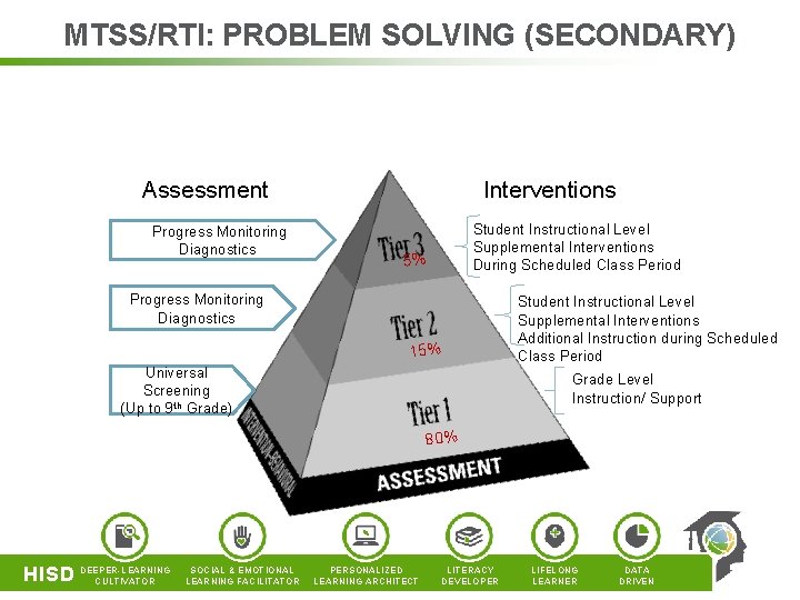 MTSS/RTI: PROBLEM SOLVING (SECONDARY) Assessment Progress Monitoring Diagnostics Interventions Student Instructional Level Supplemental Interventions