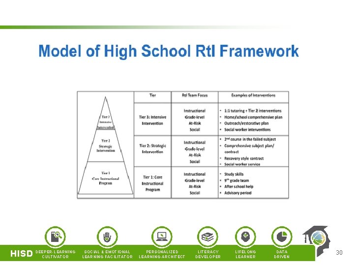 HISD DEEPER-LEARNING CULTIVATOR SOCIAL & EMOTIONAL LEARNING FACILITATOR PERSONALIZED LEARNING ARCHITECT LITERACY DEVELOPER LIFELONG