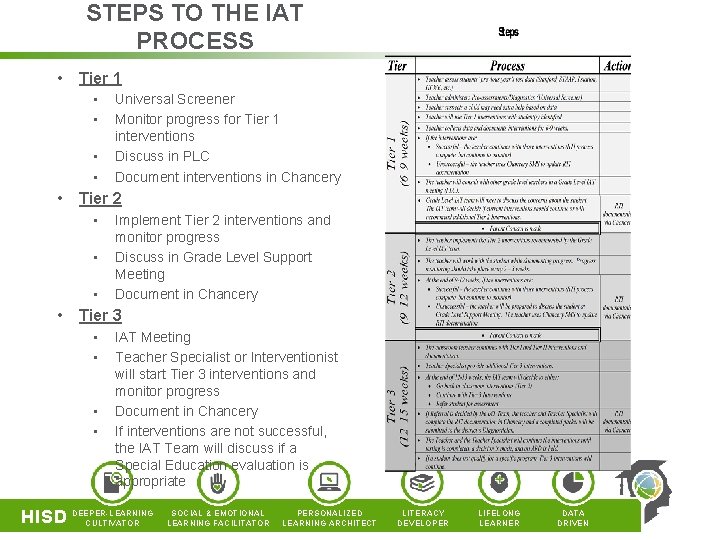 STEPS TO THE IAT PROCESS • Tier 1 • • • Tier 2 •