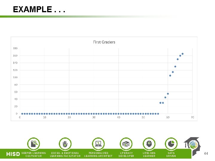EXAMPLE. . . HISD DEEPER-LEARNING CULTIVATOR SOCIAL & EMOTIONAL LEARNING FACILITATOR PERSONALIZED LEARNING ARCHITECT