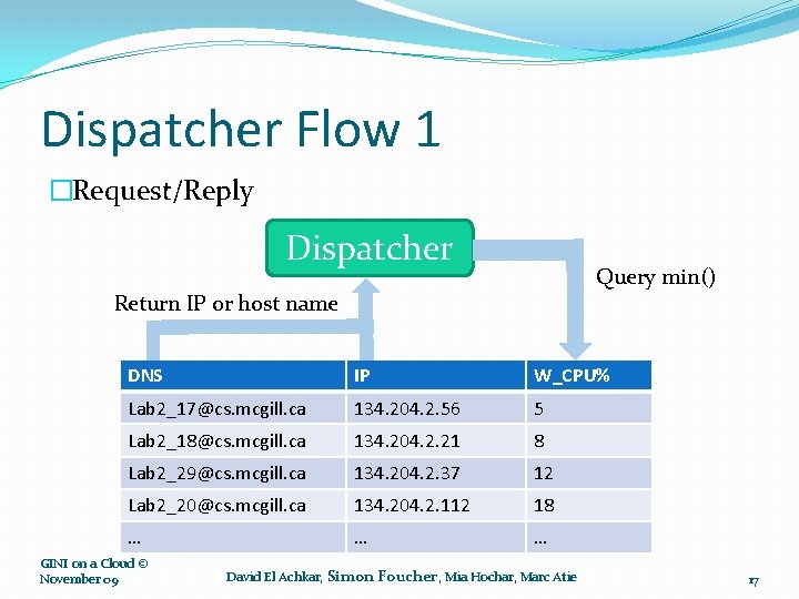 Dispatcher Flow 1 �Request/Reply Dispatcher Query min() Return IP or host name DNS IP
