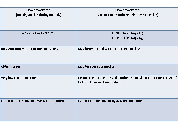 Down syndrome (nondisjunction during meiosis) Down syndrome (parent carries Robertsonian translocation) 47, XX, +21