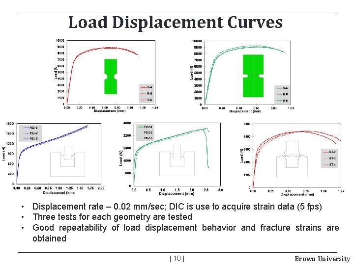 Load Displacement Curves • Displacement rate – 0. 02 mm/sec; DIC is use to