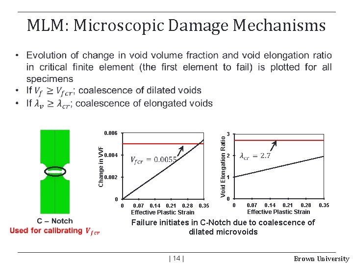 MLM: Microscopic Damage Mechanisms 0. 004 Void Elongation Ratio Change in VVF 0. 006