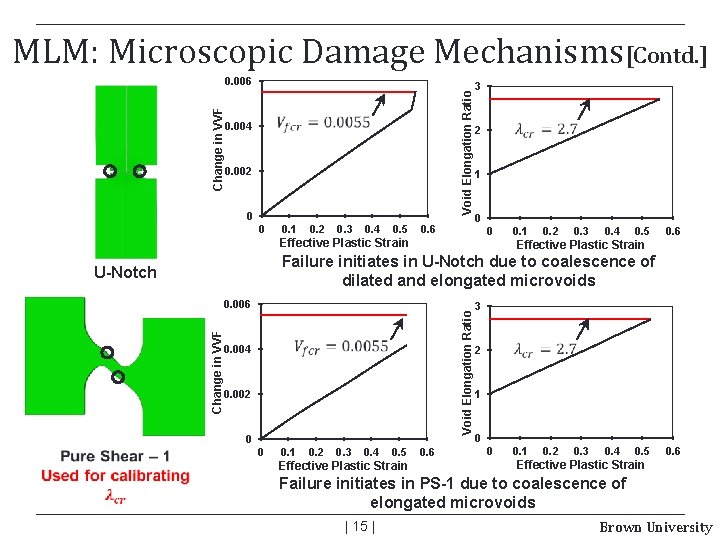 MLM: Microscopic Damage Mechanisms[Contd. ] Void Elongation Ratio Change in VVF 0. 006 0.