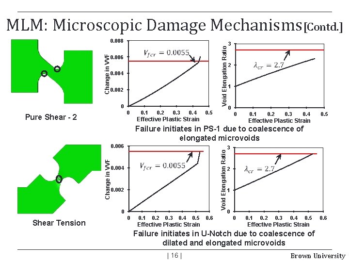 MLM: Microscopic Damage Mechanisms[Contd. ] Void Elongation Ratio Change in VVF 0. 008 0.