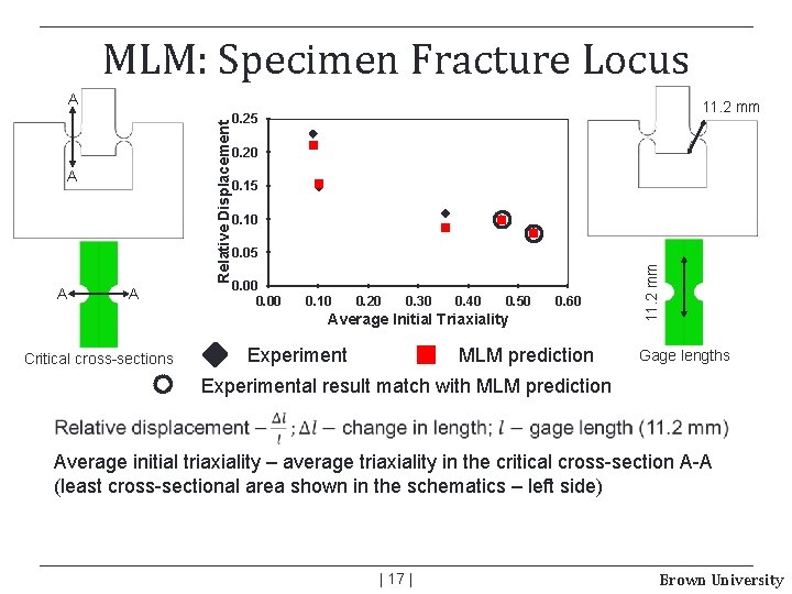 MLM: Specimen Fracture Locus A A A 11. 2 mm 0. 25 0. 20