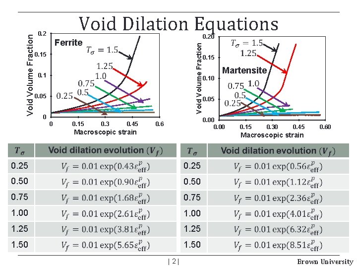 Ferrite 0. 15 0. 1 0. 05 0. 20 Void Volume Fraction Void Dilation