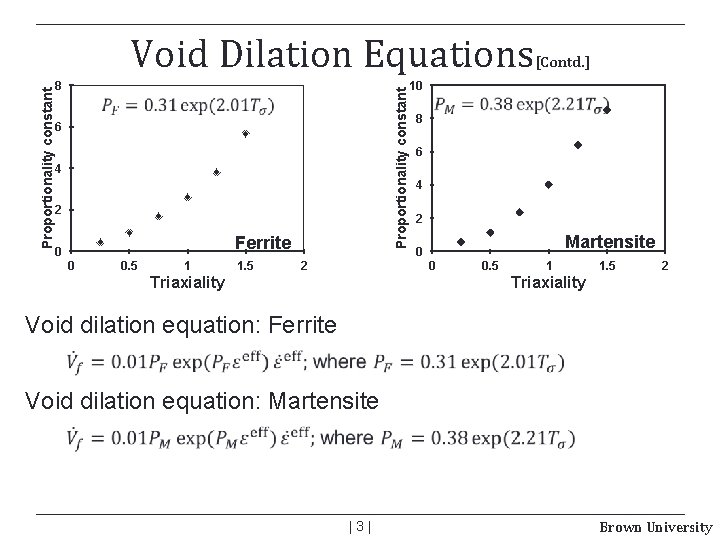 8 Proportionality constant Void Dilation Equations 6 4 2 Ferrite 0 0 0. 5