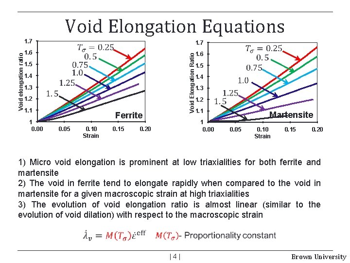 Void Elongation Equations 1. 6 1. 5 1. 4 1. 3 1. 2 1.