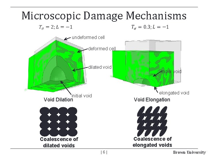 Microscopic Damage Mechanisms undeformed cell dilated void initial void elongated void initial void Void