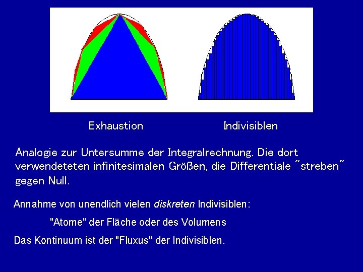 Exhaustion Indivisiblen Analogie zur Untersumme der Integralrechnung. Die dort verwendeteten infinitesimalen Größen, die Differentiale