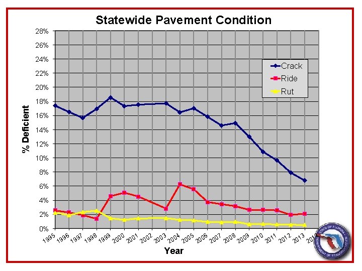 Statewide Pavement Condition 28% 26% 24% Crack 22% Ride % Deficient 20% Rut 18%