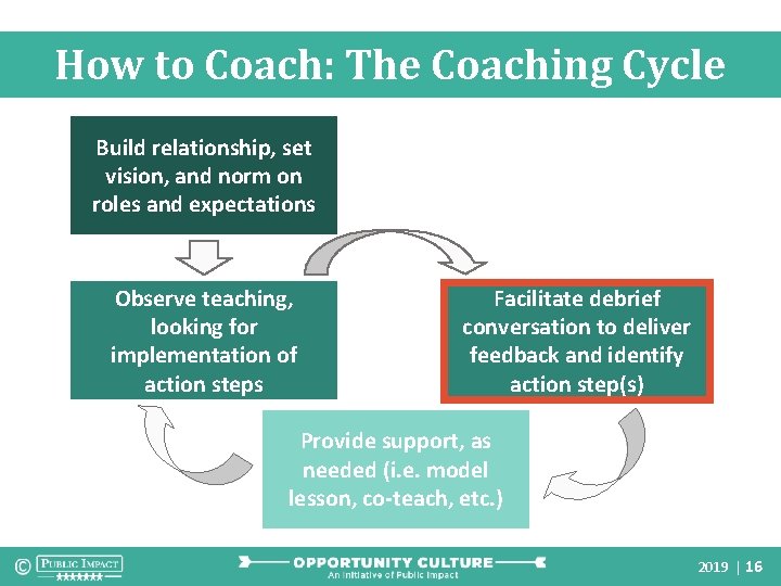 How to Coach: The Coaching Cycle Build relationship, set vision, and norm on roles