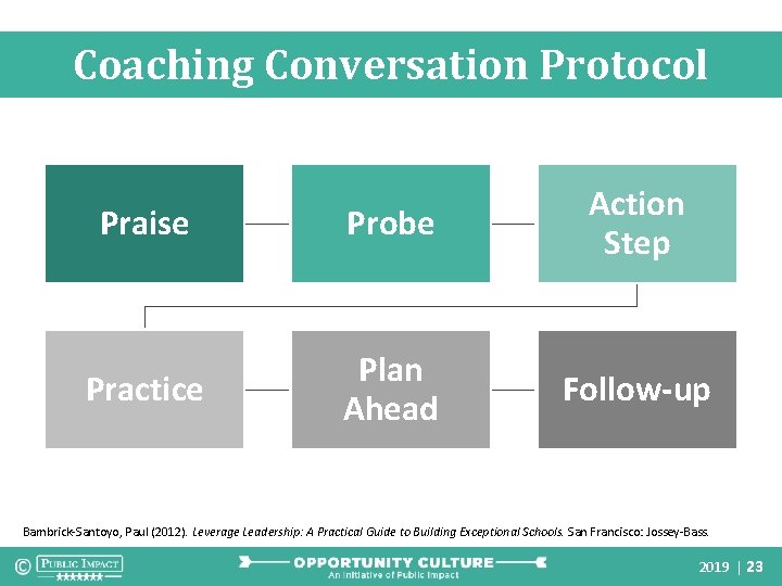 Coaching Conversation Protocol Praise Probe Action Step Practice Plan Ahead Follow-up Bambrick-Santoyo, Paul (2012).