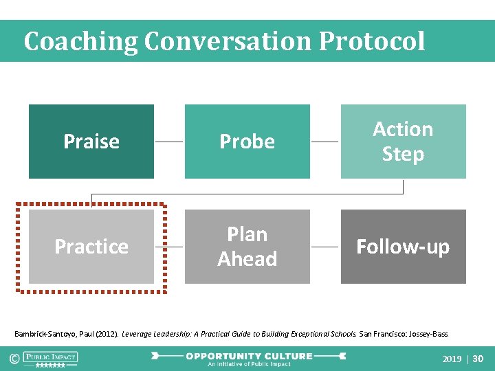 Coaching Conversation Protocol Praise Probe Action Step Practice Plan Ahead Follow-up Bambrick-Santoyo, Paul (2012).